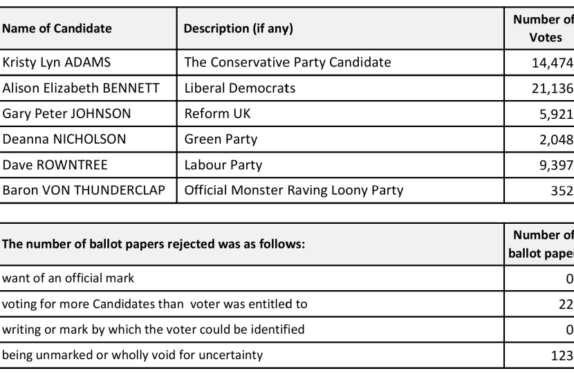 Election Results